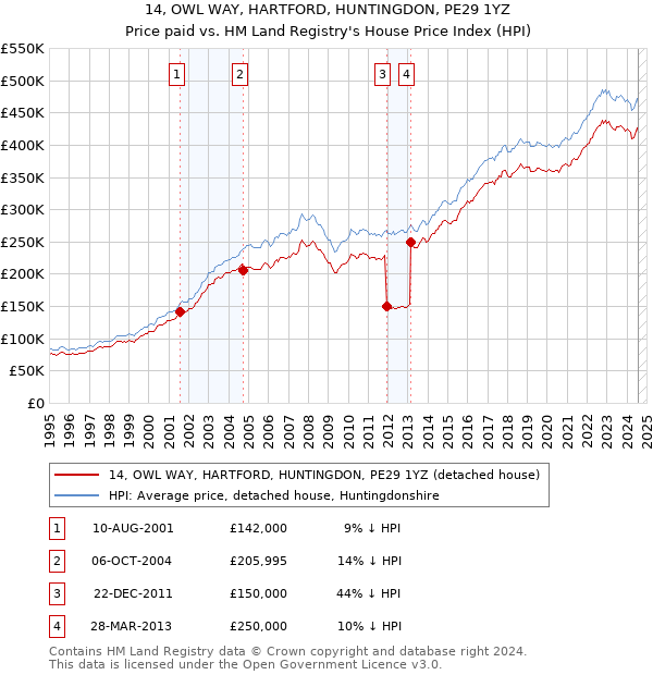 14, OWL WAY, HARTFORD, HUNTINGDON, PE29 1YZ: Price paid vs HM Land Registry's House Price Index