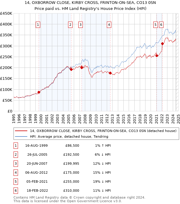 14, OXBORROW CLOSE, KIRBY CROSS, FRINTON-ON-SEA, CO13 0SN: Price paid vs HM Land Registry's House Price Index