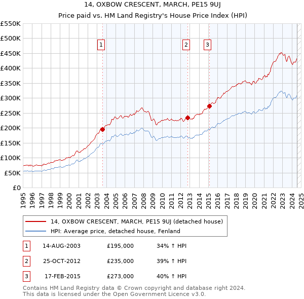 14, OXBOW CRESCENT, MARCH, PE15 9UJ: Price paid vs HM Land Registry's House Price Index