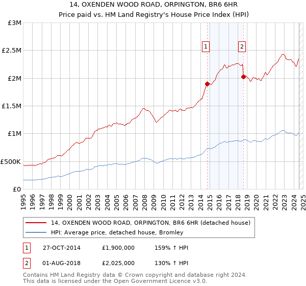 14, OXENDEN WOOD ROAD, ORPINGTON, BR6 6HR: Price paid vs HM Land Registry's House Price Index