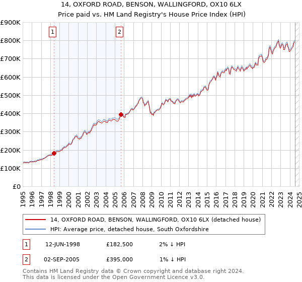 14, OXFORD ROAD, BENSON, WALLINGFORD, OX10 6LX: Price paid vs HM Land Registry's House Price Index