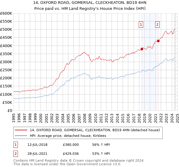 14, OXFORD ROAD, GOMERSAL, CLECKHEATON, BD19 4HN: Price paid vs HM Land Registry's House Price Index