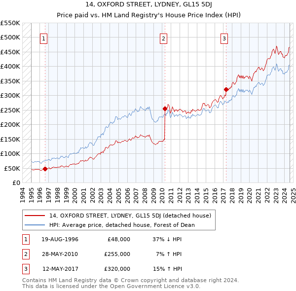 14, OXFORD STREET, LYDNEY, GL15 5DJ: Price paid vs HM Land Registry's House Price Index