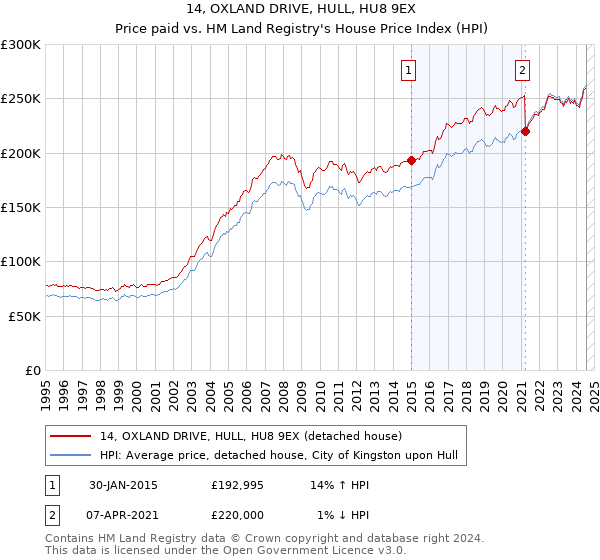 14, OXLAND DRIVE, HULL, HU8 9EX: Price paid vs HM Land Registry's House Price Index