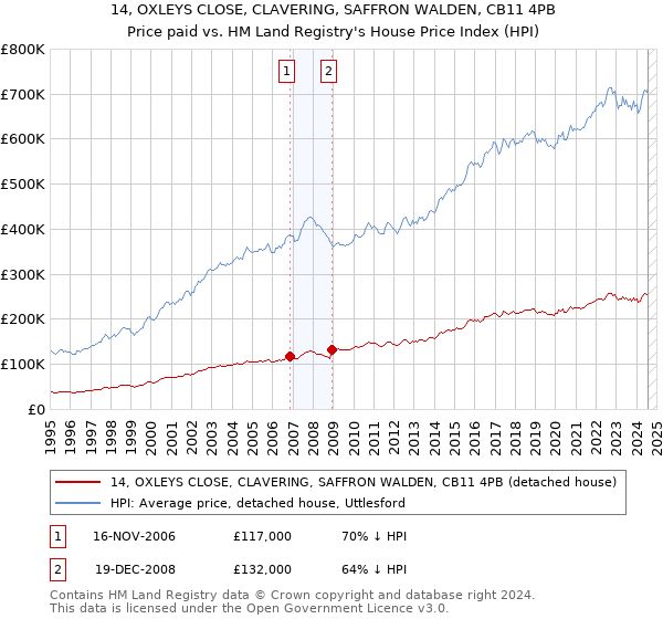 14, OXLEYS CLOSE, CLAVERING, SAFFRON WALDEN, CB11 4PB: Price paid vs HM Land Registry's House Price Index