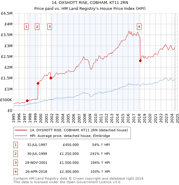 14, OXSHOTT RISE, COBHAM, KT11 2RN: Price paid vs HM Land Registry's House Price Index