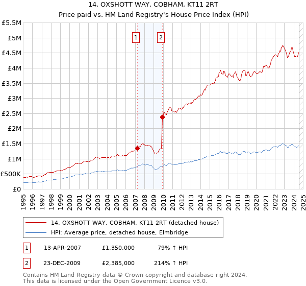 14, OXSHOTT WAY, COBHAM, KT11 2RT: Price paid vs HM Land Registry's House Price Index