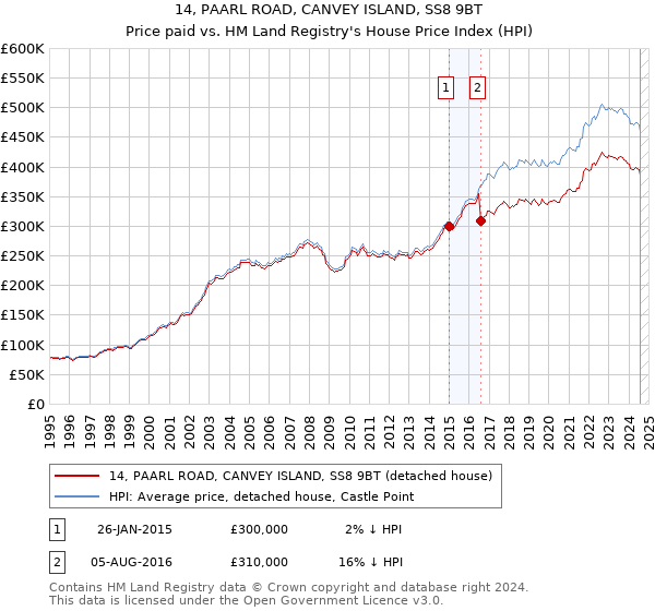 14, PAARL ROAD, CANVEY ISLAND, SS8 9BT: Price paid vs HM Land Registry's House Price Index