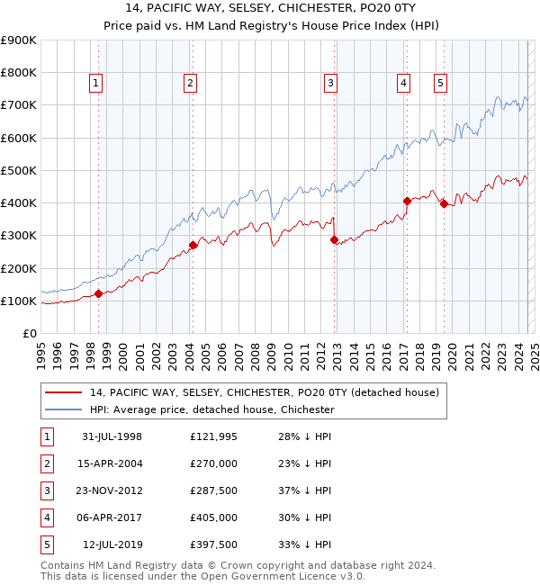 14, PACIFIC WAY, SELSEY, CHICHESTER, PO20 0TY: Price paid vs HM Land Registry's House Price Index