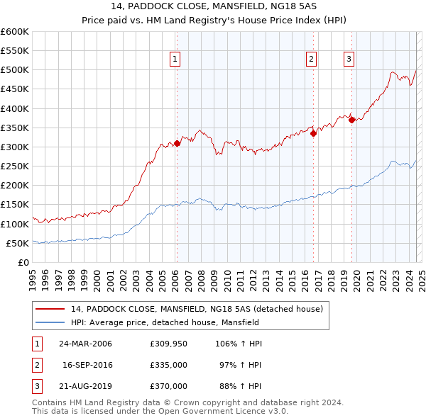 14, PADDOCK CLOSE, MANSFIELD, NG18 5AS: Price paid vs HM Land Registry's House Price Index