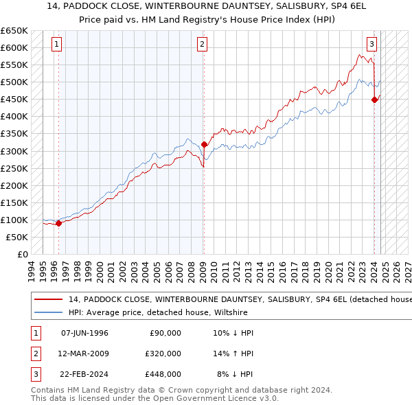 14, PADDOCK CLOSE, WINTERBOURNE DAUNTSEY, SALISBURY, SP4 6EL: Price paid vs HM Land Registry's House Price Index