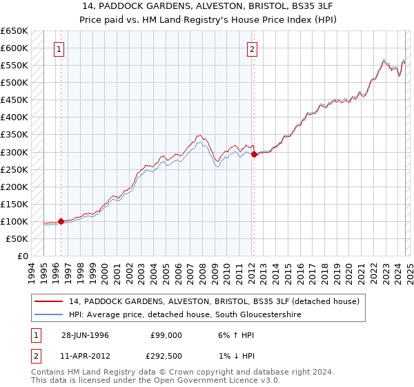 14, PADDOCK GARDENS, ALVESTON, BRISTOL, BS35 3LF: Price paid vs HM Land Registry's House Price Index