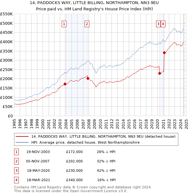 14, PADDOCKS WAY, LITTLE BILLING, NORTHAMPTON, NN3 9EU: Price paid vs HM Land Registry's House Price Index