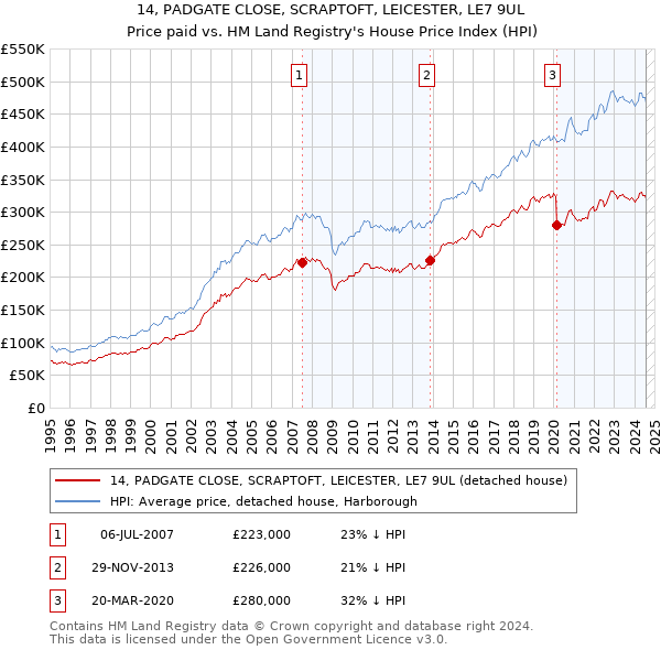 14, PADGATE CLOSE, SCRAPTOFT, LEICESTER, LE7 9UL: Price paid vs HM Land Registry's House Price Index