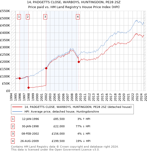 14, PADGETTS CLOSE, WARBOYS, HUNTINGDON, PE28 2SZ: Price paid vs HM Land Registry's House Price Index