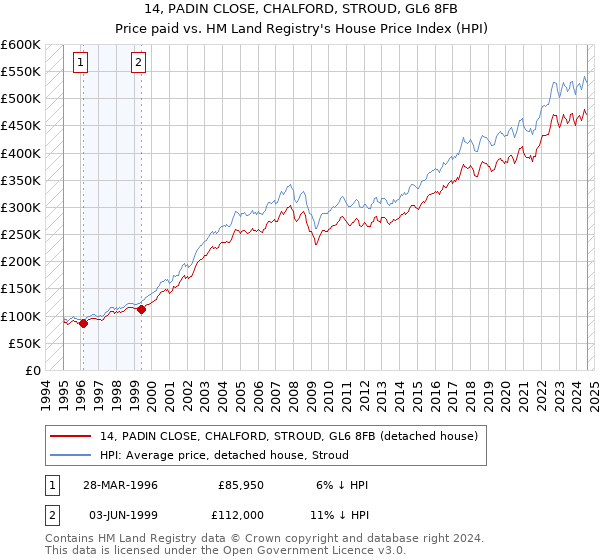 14, PADIN CLOSE, CHALFORD, STROUD, GL6 8FB: Price paid vs HM Land Registry's House Price Index