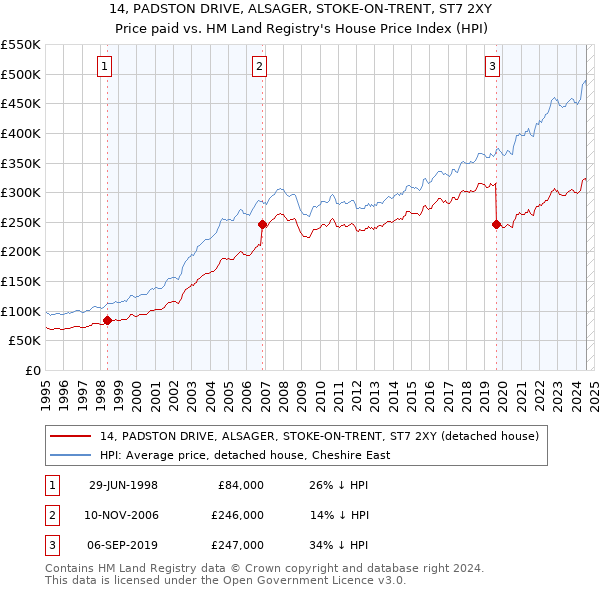 14, PADSTON DRIVE, ALSAGER, STOKE-ON-TRENT, ST7 2XY: Price paid vs HM Land Registry's House Price Index