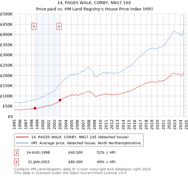 14, PAGES WALK, CORBY, NN17 1XE: Price paid vs HM Land Registry's House Price Index