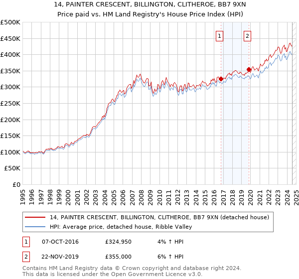 14, PAINTER CRESCENT, BILLINGTON, CLITHEROE, BB7 9XN: Price paid vs HM Land Registry's House Price Index