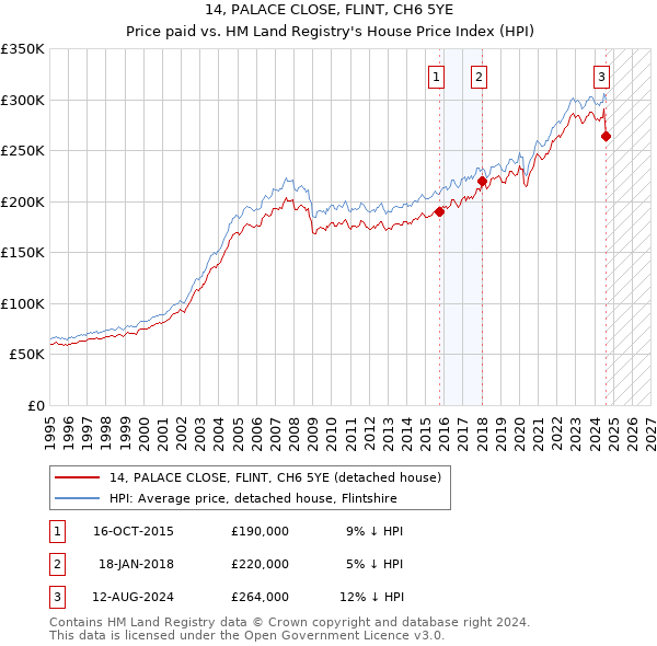 14, PALACE CLOSE, FLINT, CH6 5YE: Price paid vs HM Land Registry's House Price Index