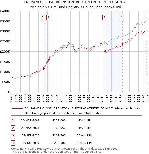 14, PALMER CLOSE, BRANSTON, BURTON-ON-TRENT, DE14 3DY: Price paid vs HM Land Registry's House Price Index