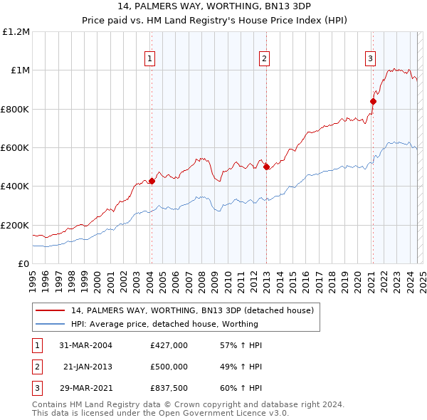 14, PALMERS WAY, WORTHING, BN13 3DP: Price paid vs HM Land Registry's House Price Index