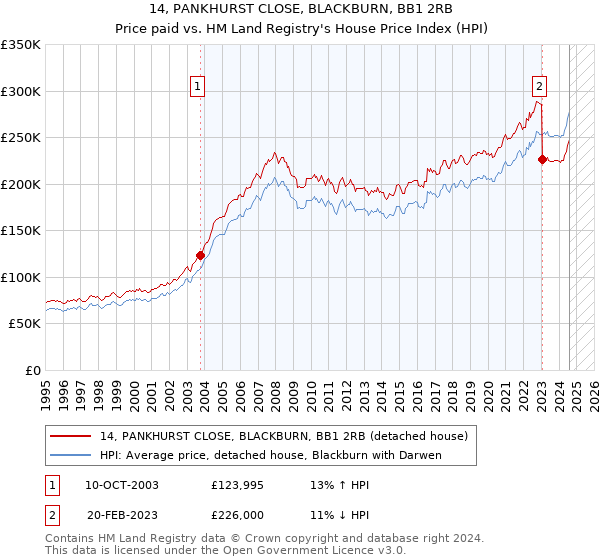 14, PANKHURST CLOSE, BLACKBURN, BB1 2RB: Price paid vs HM Land Registry's House Price Index