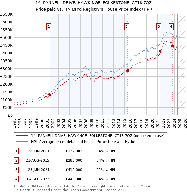 14, PANNELL DRIVE, HAWKINGE, FOLKESTONE, CT18 7QZ: Price paid vs HM Land Registry's House Price Index