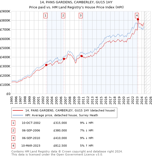 14, PANS GARDENS, CAMBERLEY, GU15 1HY: Price paid vs HM Land Registry's House Price Index