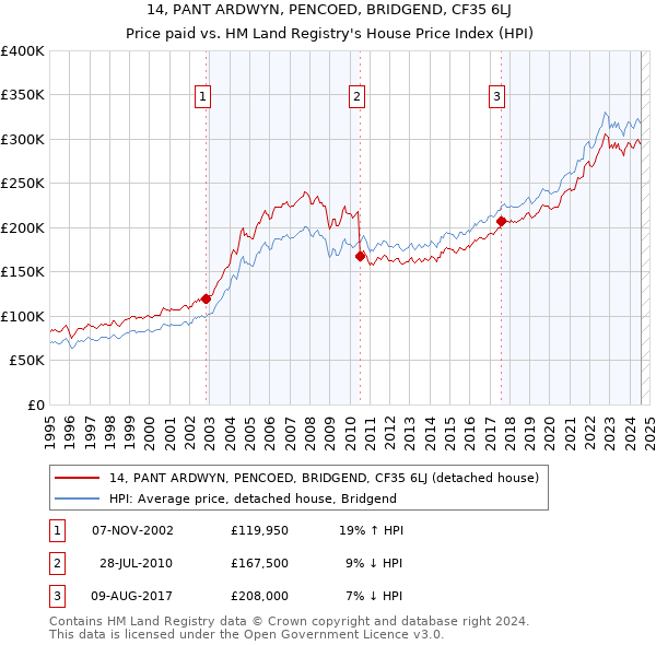 14, PANT ARDWYN, PENCOED, BRIDGEND, CF35 6LJ: Price paid vs HM Land Registry's House Price Index