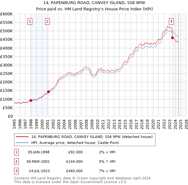 14, PAPENBURG ROAD, CANVEY ISLAND, SS8 9PW: Price paid vs HM Land Registry's House Price Index