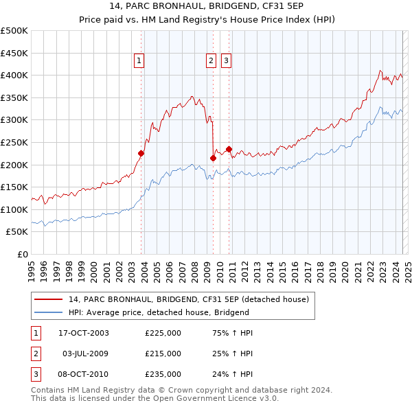 14, PARC BRONHAUL, BRIDGEND, CF31 5EP: Price paid vs HM Land Registry's House Price Index