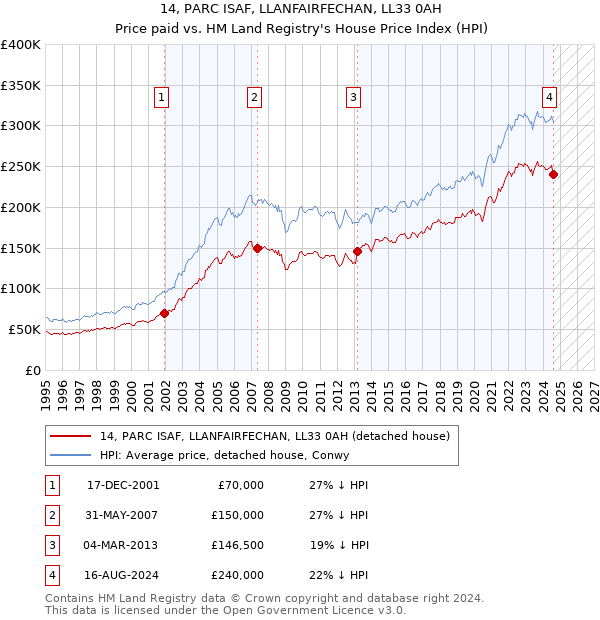 14, PARC ISAF, LLANFAIRFECHAN, LL33 0AH: Price paid vs HM Land Registry's House Price Index