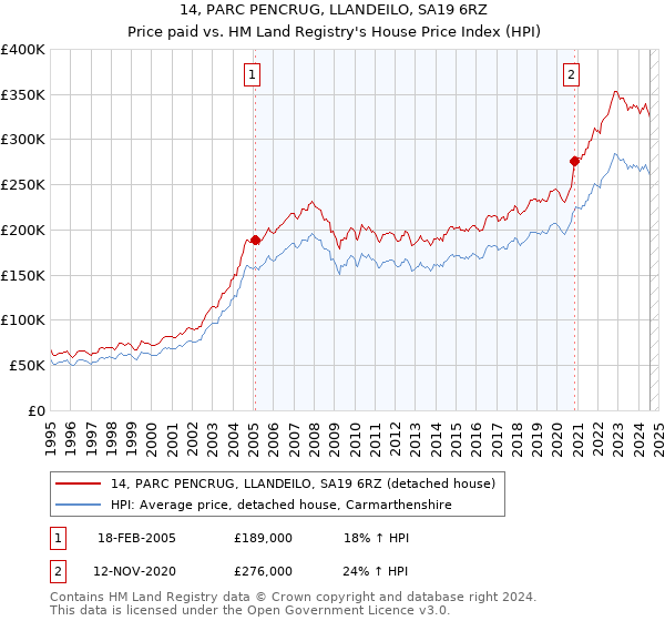 14, PARC PENCRUG, LLANDEILO, SA19 6RZ: Price paid vs HM Land Registry's House Price Index