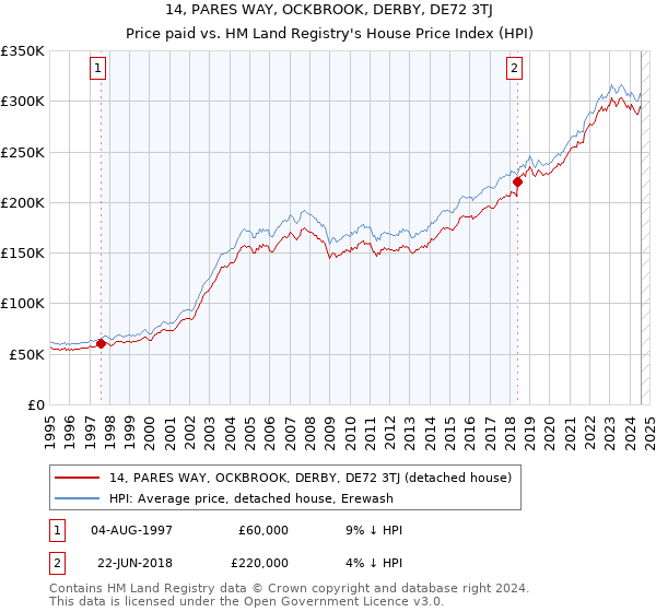 14, PARES WAY, OCKBROOK, DERBY, DE72 3TJ: Price paid vs HM Land Registry's House Price Index