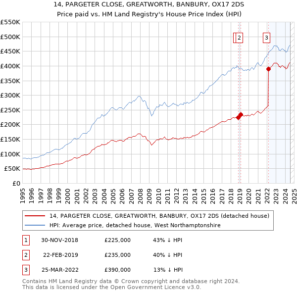 14, PARGETER CLOSE, GREATWORTH, BANBURY, OX17 2DS: Price paid vs HM Land Registry's House Price Index