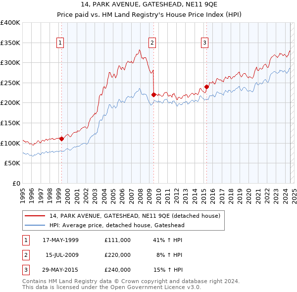 14, PARK AVENUE, GATESHEAD, NE11 9QE: Price paid vs HM Land Registry's House Price Index