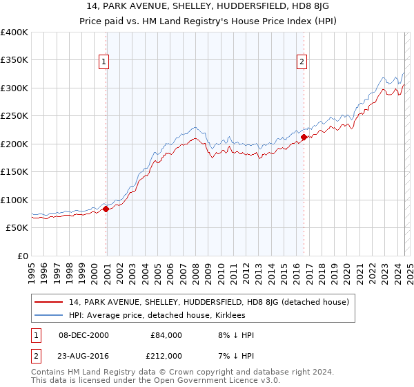 14, PARK AVENUE, SHELLEY, HUDDERSFIELD, HD8 8JG: Price paid vs HM Land Registry's House Price Index