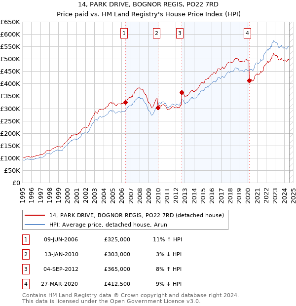 14, PARK DRIVE, BOGNOR REGIS, PO22 7RD: Price paid vs HM Land Registry's House Price Index