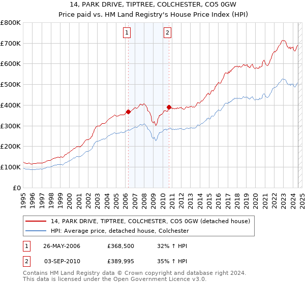 14, PARK DRIVE, TIPTREE, COLCHESTER, CO5 0GW: Price paid vs HM Land Registry's House Price Index