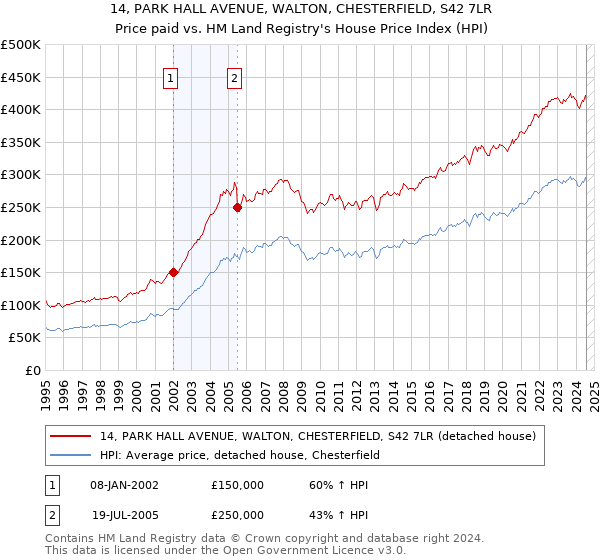 14, PARK HALL AVENUE, WALTON, CHESTERFIELD, S42 7LR: Price paid vs HM Land Registry's House Price Index