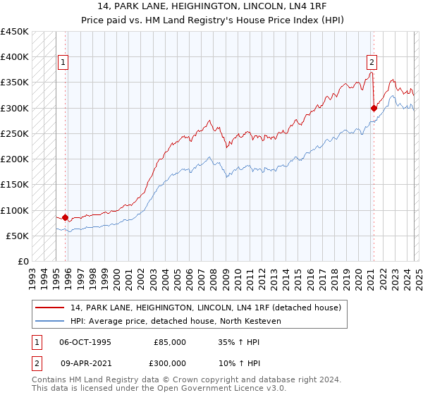 14, PARK LANE, HEIGHINGTON, LINCOLN, LN4 1RF: Price paid vs HM Land Registry's House Price Index