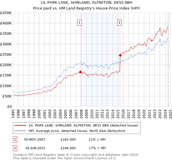 14, PARK LANE, SHIRLAND, ALFRETON, DE55 6BH: Price paid vs HM Land Registry's House Price Index