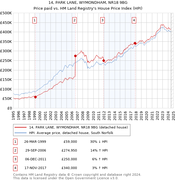 14, PARK LANE, WYMONDHAM, NR18 9BG: Price paid vs HM Land Registry's House Price Index