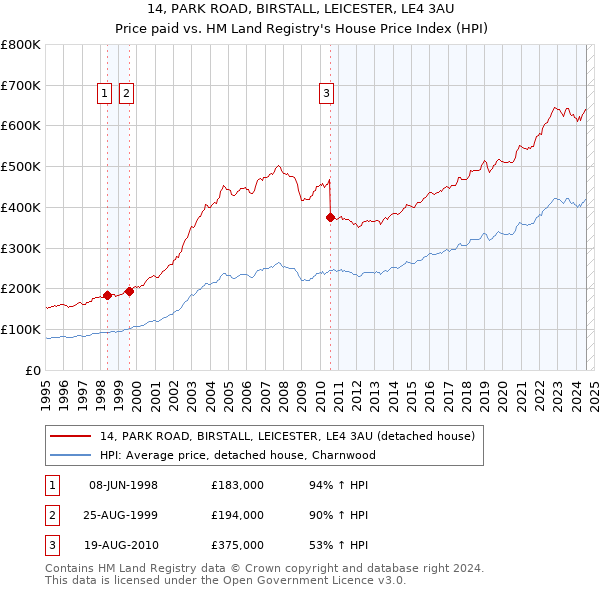 14, PARK ROAD, BIRSTALL, LEICESTER, LE4 3AU: Price paid vs HM Land Registry's House Price Index