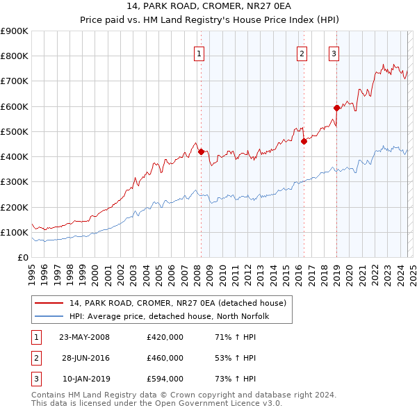 14, PARK ROAD, CROMER, NR27 0EA: Price paid vs HM Land Registry's House Price Index