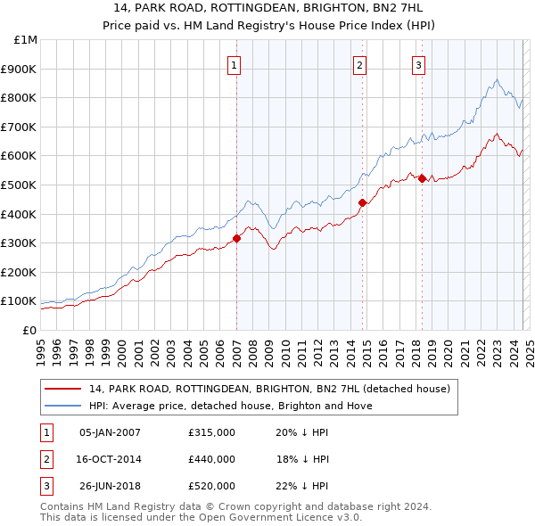 14, PARK ROAD, ROTTINGDEAN, BRIGHTON, BN2 7HL: Price paid vs HM Land Registry's House Price Index