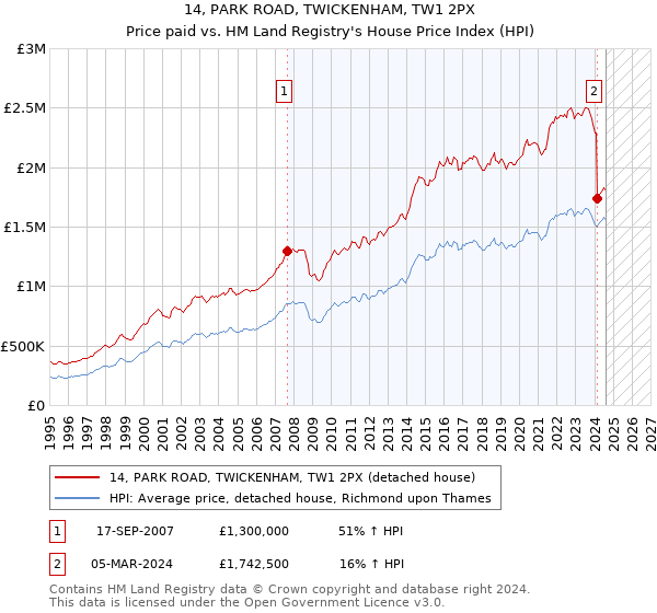 14, PARK ROAD, TWICKENHAM, TW1 2PX: Price paid vs HM Land Registry's House Price Index