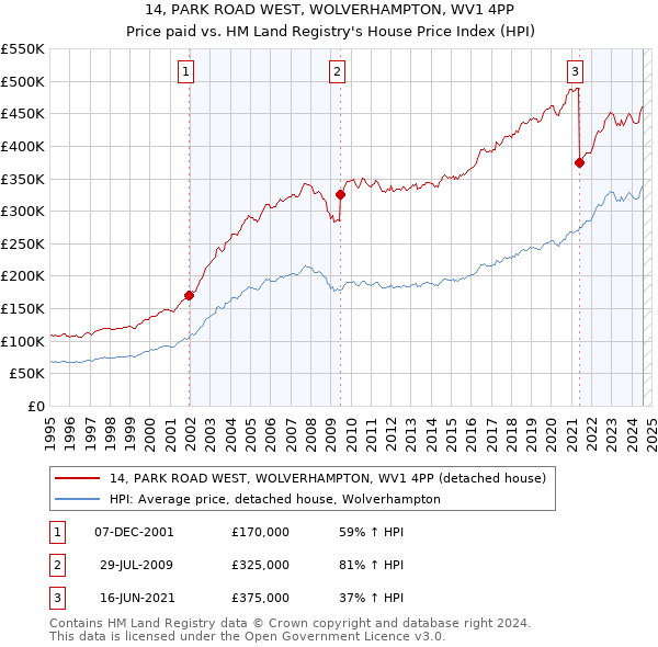 14, PARK ROAD WEST, WOLVERHAMPTON, WV1 4PP: Price paid vs HM Land Registry's House Price Index