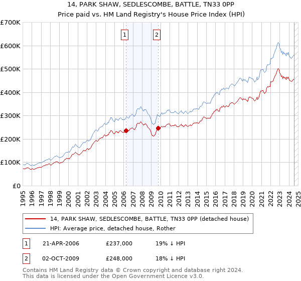 14, PARK SHAW, SEDLESCOMBE, BATTLE, TN33 0PP: Price paid vs HM Land Registry's House Price Index